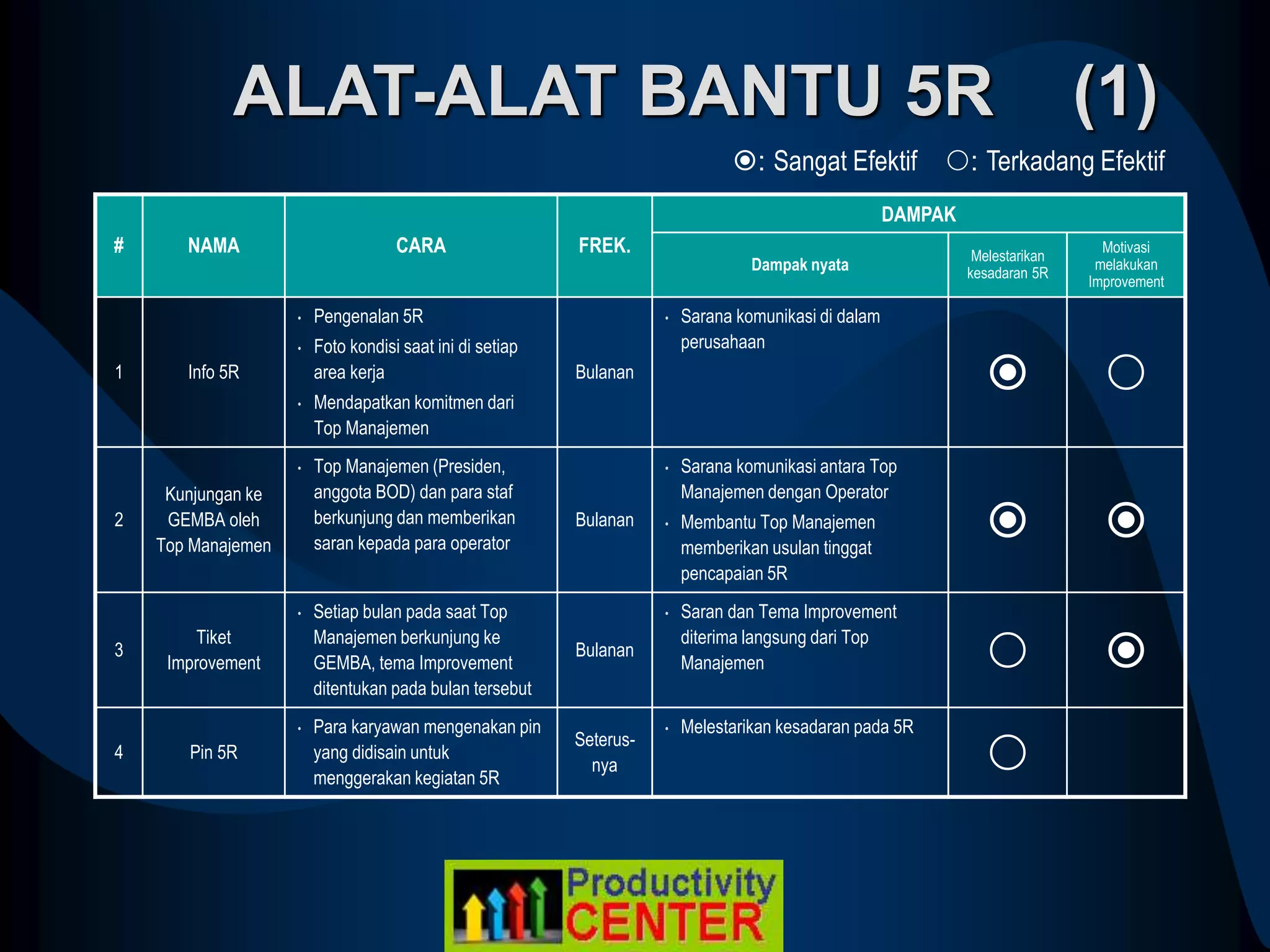 ALAT-ALAT BANTU 5R (1)
# NAMA CARA FREK.
DAMPAK
Dampak nyata
Melestarikan
kesadaran 5R
Motivasi
melakukan
Improvement
1 Info 5R
• Pengenalan 5R
• Foto kondisi saat ini di setiap
area kerja
• Mendapatkan komitmen dari
Top Manajemen
Bulanan
• Sarana komunikasi di dalam
perusahaan
 
2
Kunjungan ke
GEMBA oleh
Top Manajemen
• Top Manajemen (Presiden,
anggota BOD) dan para staf
berkunjung dan memberikan
saran kepada para operator
Bulanan
• Sarana komunikasi antara Top
Manajemen dengan Operator
• Membantu Top Manajemen
memberikan usulan tinggat
pencapaian 5R
 
3
Tiket
Improvement
• Setiap bulan pada saat Top
Manajemen berkunjung ke
GEMBA, tema Improvement
ditentukan pada bulan tersebut
Bulanan
• Saran dan Tema Improvement
diterima langsung dari Top
Manajemen  
4 Pin 5R
• Para karyawan mengenakan pin
yang didisain untuk
menggerakan kegiatan 5R
Seterus-
nya
• Melestarikan kesadaran pada 5R

: Sangat Efektif : Terkadang Efektif
 