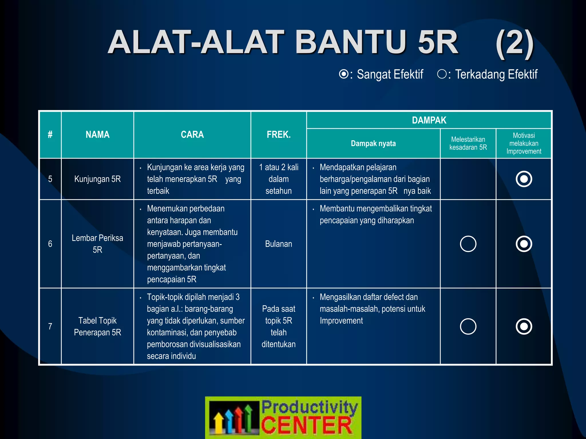 ALAT-ALAT BANTU 5R (2)
# NAMA CARA FREK.
DAMPAK
Dampak nyata
Melestarikan
kesadaran 5R
Motivasi
melakukan
Improvement
5 Kunjungan 5R
• Kunjungan ke area kerja yang
telah menerapkan 5R yang
terbaik
1 atau 2 kali
dalam
setahun
• Mendapatkan pelajaran
berharga/pengalaman dari bagian
lain yang penerapan 5R nya baik

6
Lembar Periksa
5R
• Menemukan perbedaan
antara harapan dan
kenyataan. Juga membantu
menjawab pertanyaan-
pertanyaan, dan
menggambarkan tingkat
pencapaian 5R
Bulanan
• Membantu mengembalikan tingkat
pencapaian yang diharapkan
 
7
Tabel Topik
Penerapan 5R
• Topik-topik dipilah menjadi 3
bagian a.l.: barang-barang
yang tidak diperlukan, sumber
kontaminasi, dan penyebab
pemborosan divisualisasikan
secara individu
Pada saat
topik 5R
telah
ditentukan
• Mengasilkan daftar defect dan
masalah-masalah, potensi untuk
Improvement
 
: Sangat Efektif : Terkadang Efektif
 