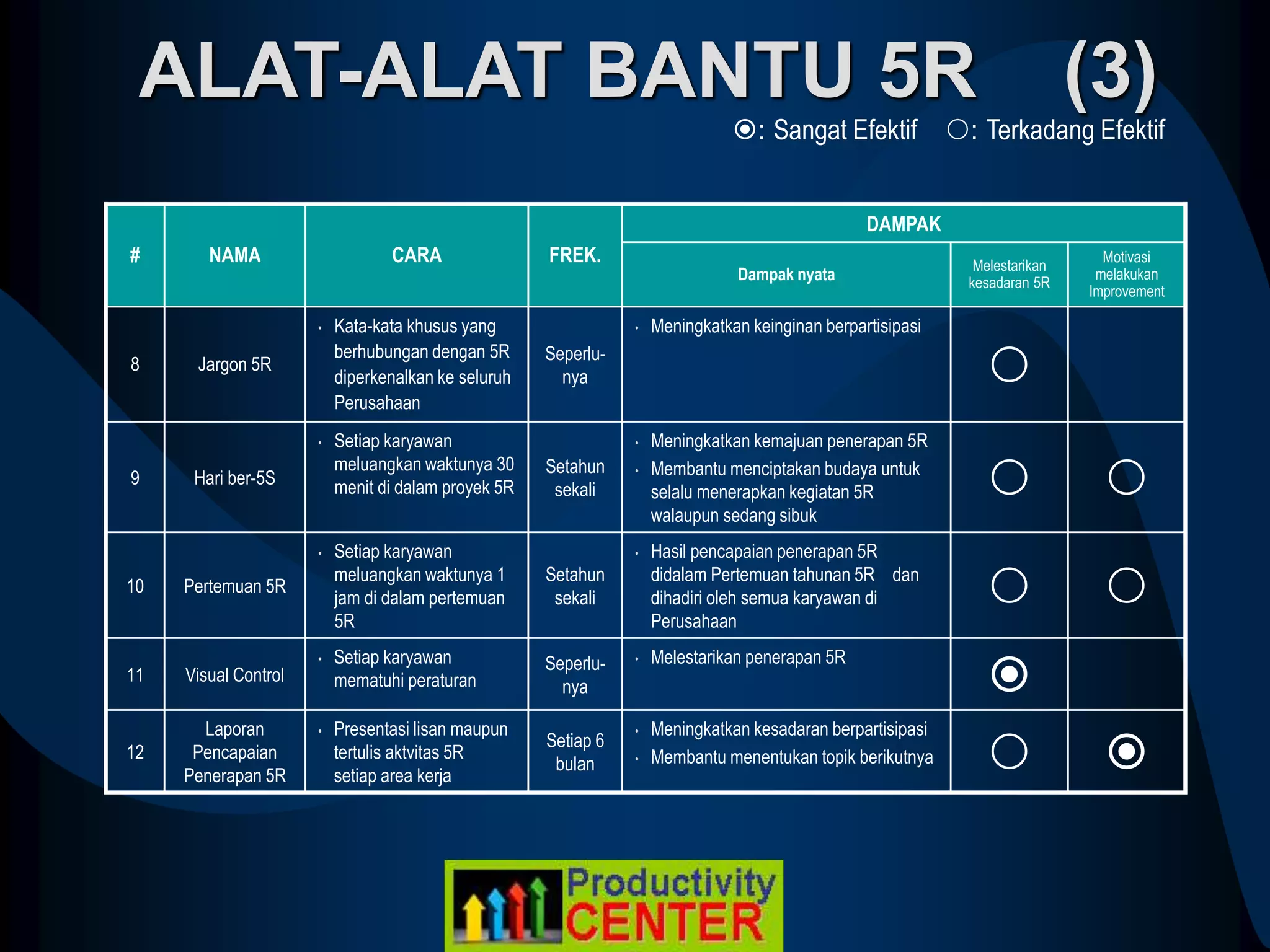 ALAT-ALAT BANTU 5R (3)
# NAMA CARA FREK.
DAMPAK
Dampak nyata
Melestarikan
kesadaran 5R
Motivasi
melakukan
Improvement
8 Jargon 5R
• Kata-kata khusus yang
berhubungan dengan 5R
diperkenalkan ke seluruh
Perusahaan
Seperlu-
nya
• Meningkatkan keinginan berpartisipasi

9 Hari ber-5S
• Setiap karyawan
meluangkan waktunya 30
menit di dalam proyek 5R
Setahun
sekali
• Meningkatkan kemajuan penerapan 5R
• Membantu menciptakan budaya untuk
selalu menerapkan kegiatan 5R
walaupun sedang sibuk
 
10 Pertemuan 5R
• Setiap karyawan
meluangkan waktunya 1
jam di dalam pertemuan
5R
Setahun
sekali
• Hasil pencapaian penerapan 5R
didalam Pertemuan tahunan 5R dan
dihadiri oleh semua karyawan di
Perusahaan
 
11 Visual Control
• Setiap karyawan
mematuhi peraturan
Seperlu-
nya
• Melestarikan penerapan 5R

12
Laporan
Pencapaian
Penerapan 5R
• Presentasi lisan maupun
tertulis aktvitas 5R
setiap area kerja
Setiap 6
bulan
• Meningkatkan kesadaran berpartisipasi
• Membantu menentukan topik berikutnya  
: Sangat Efektif : Terkadang Efektif
 