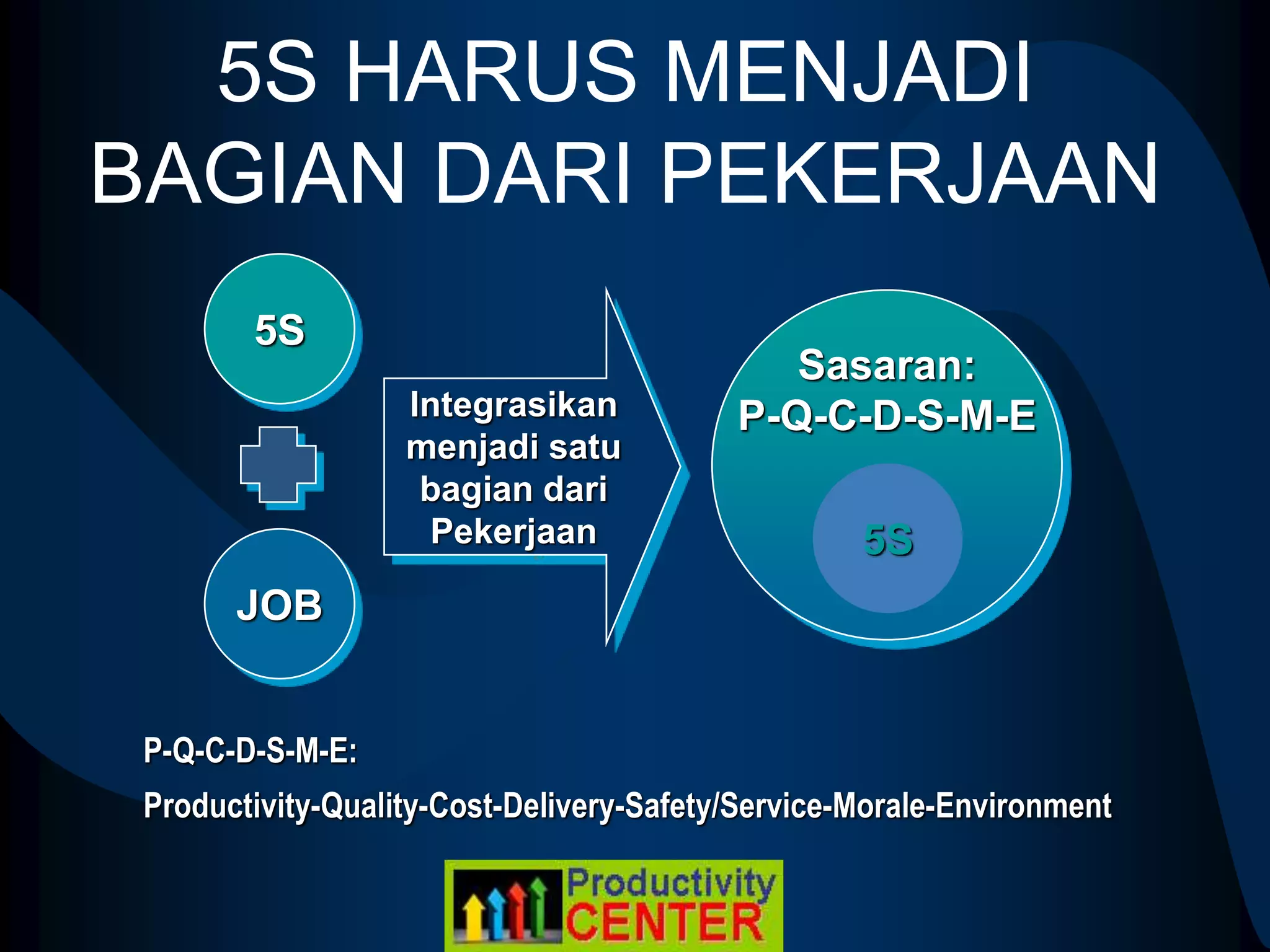 5S HARUS MENJADI
BAGIAN DARI PEKERJAAN
5S
JOB
Integrasikan
menjadi satu
bagian dari
Pekerjaan
Sasaran:
P-Q-C-D-S-M-E
5S
P-Q-C-D-S-M-E:
Productivity-Quality-Cost-Delivery-Safety/Service-Morale-Environment
 