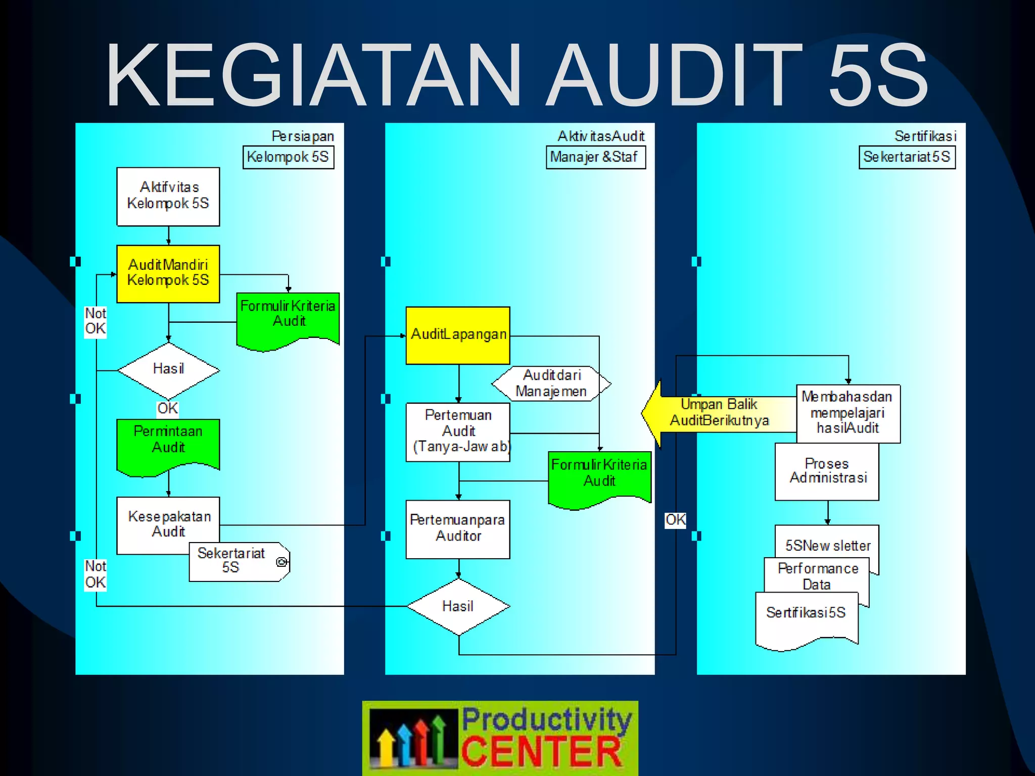 KEGIATAN AUDIT 5S
 