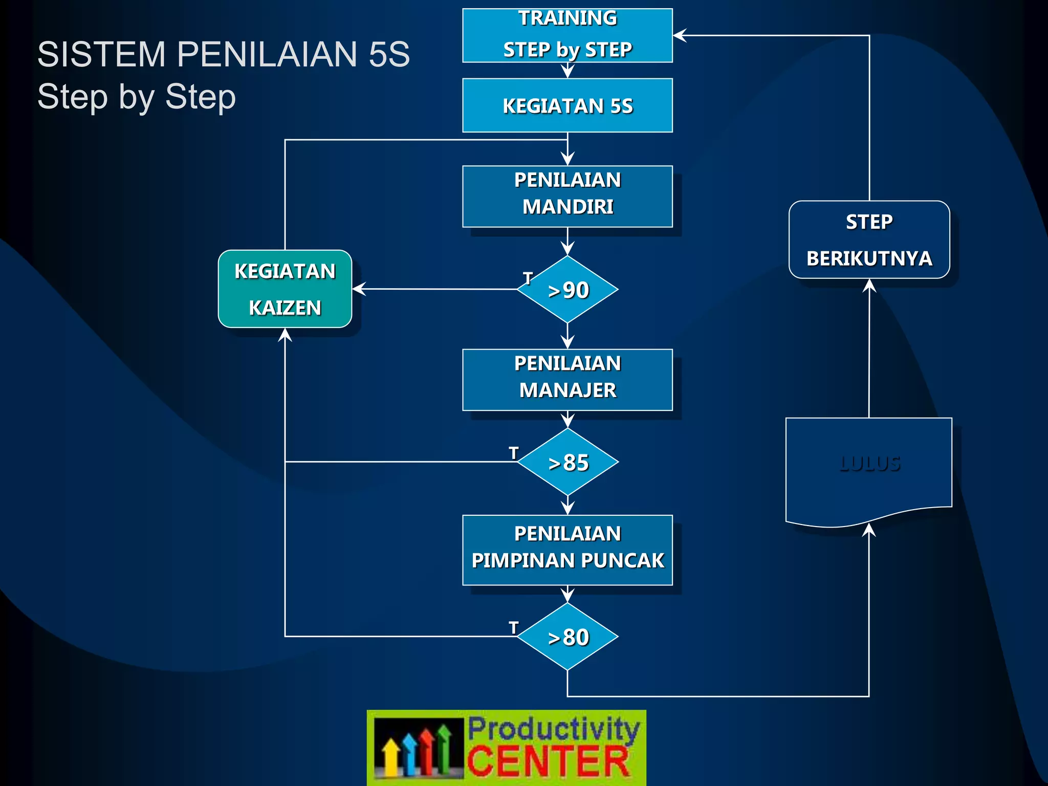 TRAINING
STEP by STEP
KEGIATAN 5S
PENILAIAN
MANDIRI
>90
>85
KEGIATAN
KAIZEN
T
T
>80
PENILAIAN
MANAJER
PENILAIAN
PIMPINAN PUNCAK
STEP
BERIKUTNYA
LULUS
T
SISTEM PENILAIAN 5S
Step by Step
 