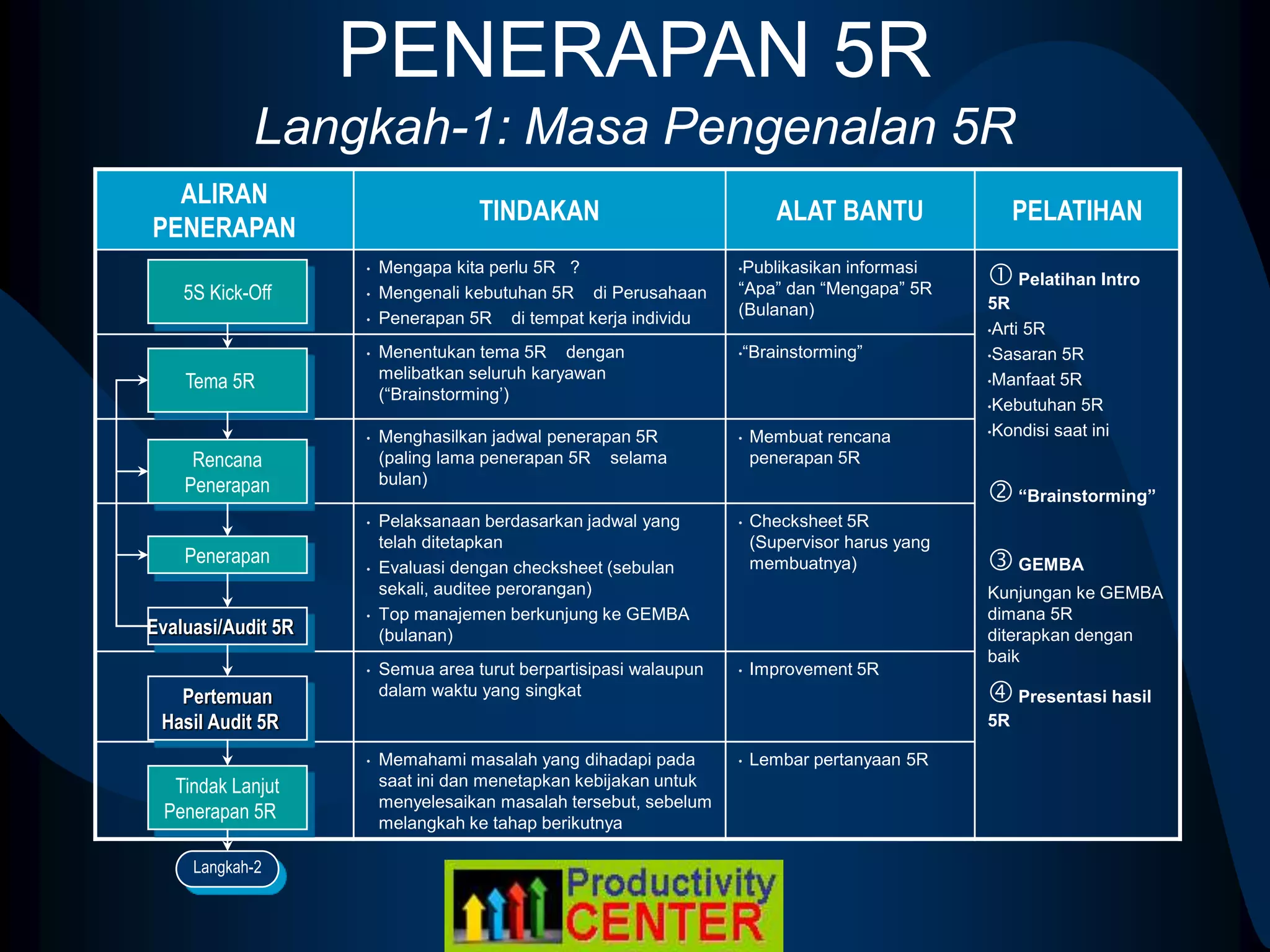 PENERAPAN 5R
Langkah-1: Masa Pengenalan 5R
ALIRAN
PENERAPAN
TINDAKAN ALAT BANTU PELATIHAN
• Mengapa kita perlu 5R ?
• Mengenali kebutuhan 5R di Perusahaan
• Penerapan 5R di tempat kerja individu
•Publikasikan informasi
“Apa” dan “Mengapa” 5R
(Bulanan)
Pelatihan Intro
5R
•Arti 5R
•Sasaran 5R
•Manfaat 5R
•Kebutuhan 5R
•Kondisi saat ini
“Brainstorming”
GEMBA
Kunjungan ke GEMBA
dimana 5R
diterapkan dengan
baik
Presentasi hasil
5R
• Menentukan tema 5R dengan
melibatkan seluruh karyawan
(“Brainstorming’)
•“Brainstorming”
• Menghasilkan jadwal penerapan 5R
(paling lama penerapan 5R selama
bulan)
• Membuat rencana
penerapan 5R
• Pelaksanaan berdasarkan jadwal yang
telah ditetapkan
• Evaluasi dengan checksheet (sebulan
sekali, auditee perorangan)
• Top manajemen berkunjung ke GEMBA
(bulanan)
• Checksheet 5R
(Supervisor harus yang
membuatnya)
• Semua area turut berpartisipasi walaupun
dalam waktu yang singkat
• Improvement 5R
• Memahami masalah yang dihadapi pada
saat ini dan menetapkan kebijakan untuk
menyelesaikan masalah tersebut, sebelum
melangkah ke tahap berikutnya
• Lembar pertanyaan 5R
5S Kick-Off
Tema 5R
Rencana
Penerapan
Penerapan
Pertemuan
Hasil Audit 5R
Tindak Lanjut
Penerapan 5R
Evaluasi/Audit 5R
Langkah-2
 