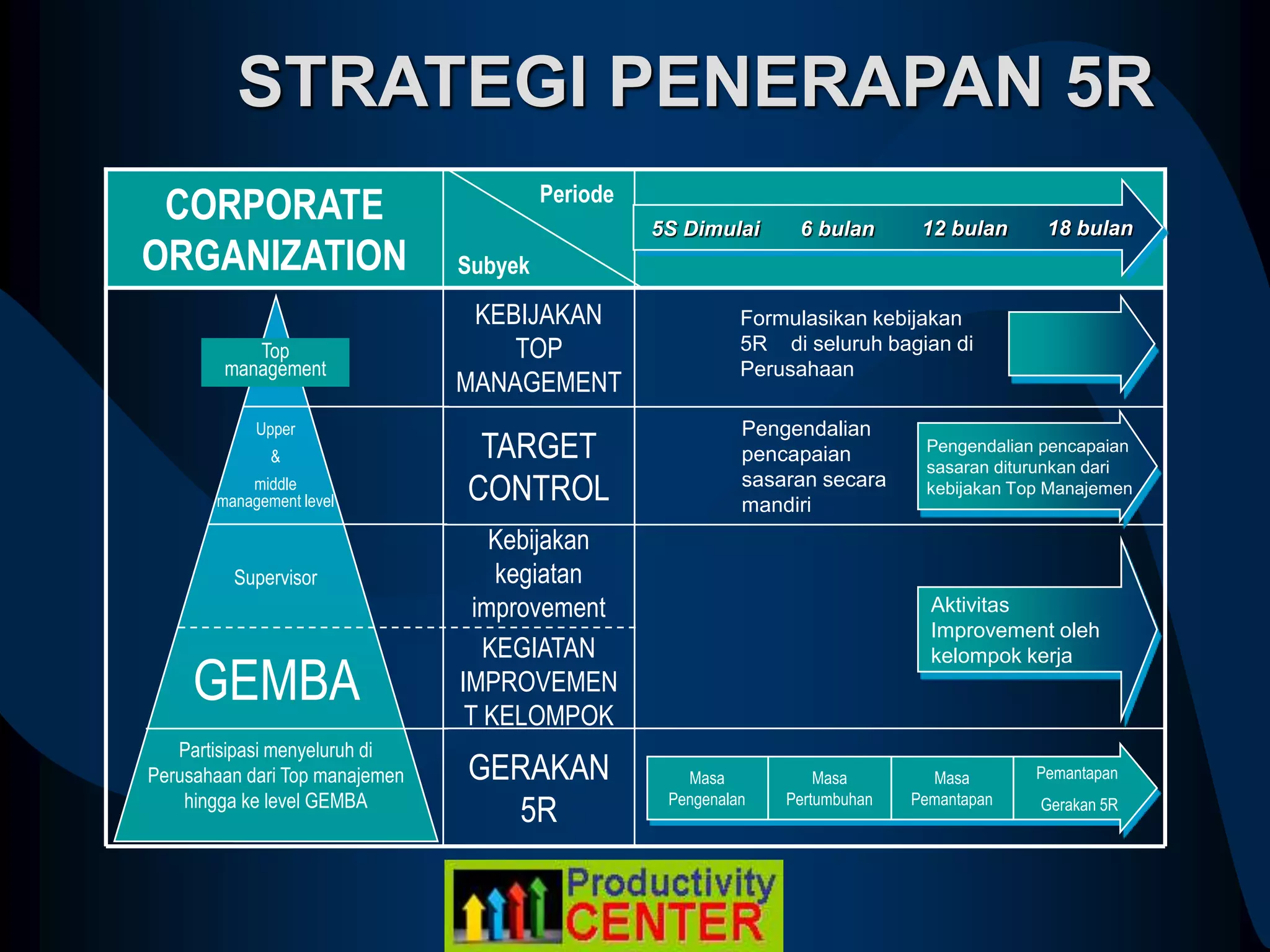 STRATEGI PENERAPAN 5R
GERAKAN
5R
Kebijakan
kegiatan
improvement
KEGIATAN
IMPROVEMEN
T KELOMPOK
TARGET
CONTROL
KEBIJAKAN
TOP
MANAGEMENT
CORPORATE
ORGANIZATION
Formulasikan kebijakan
5R di seluruh bagian di
Perusahaan
Pengendalian
pencapaian
sasaran secara
mandiri
Aktivitas
Improvement oleh
kelompok kerja
Partisipasi menyeluruh di
Perusahaan dari Top manajemen
hingga ke level GEMBA
GEMBA
Supervisor
Upper
&
middle
management level
Top
management
Periode
Subyek
Pengendalian pencapaian
sasaran diturunkan dari
kebijakan Top Manajemen
18 bulan
5S Dimulai 6 bulan 12 bulan
Pemantapan
Gerakan 5R
Masa
Pengenalan
Masa
Pertumbuhan
Masa
Pemantapan
 
