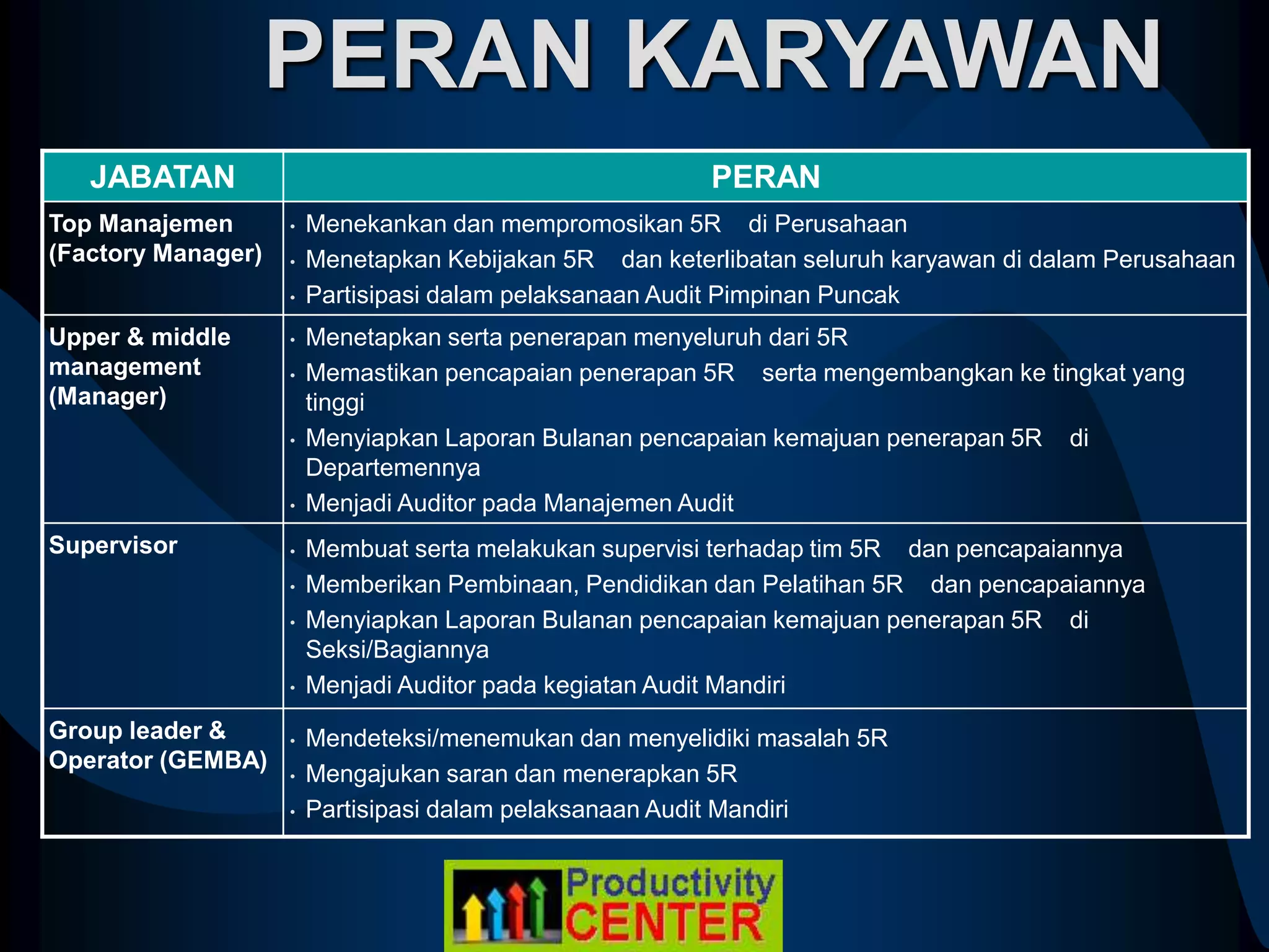 PERAN KARYAWAN
JABATAN PERAN
Top Manajemen
(Factory Manager)
• Menekankan dan mempromosikan 5R di Perusahaan
• Menetapkan Kebijakan 5R dan keterlibatan seluruh karyawan di dalam Perusahaan
• Partisipasi dalam pelaksanaan Audit Pimpinan Puncak
Upper & middle
management
(Manager)
• Menetapkan serta penerapan menyeluruh dari 5R
• Memastikan pencapaian penerapan 5R serta mengembangkan ke tingkat yang
tinggi
• Menyiapkan Laporan Bulanan pencapaian kemajuan penerapan 5R di
Departemennya
• Menjadi Auditor pada Manajemen Audit
Supervisor • Membuat serta melakukan supervisi terhadap tim 5R dan pencapaiannya
• Memberikan Pembinaan, Pendidikan dan Pelatihan 5R dan pencapaiannya
• Menyiapkan Laporan Bulanan pencapaian kemajuan penerapan 5R di
Seksi/Bagiannya
• Menjadi Auditor pada kegiatan Audit Mandiri
Group leader &
Operator (GEMBA)
• Mendeteksi/menemukan dan menyelidiki masalah 5R
• Mengajukan saran dan menerapkan 5R
• Partisipasi dalam pelaksanaan Audit Mandiri
 