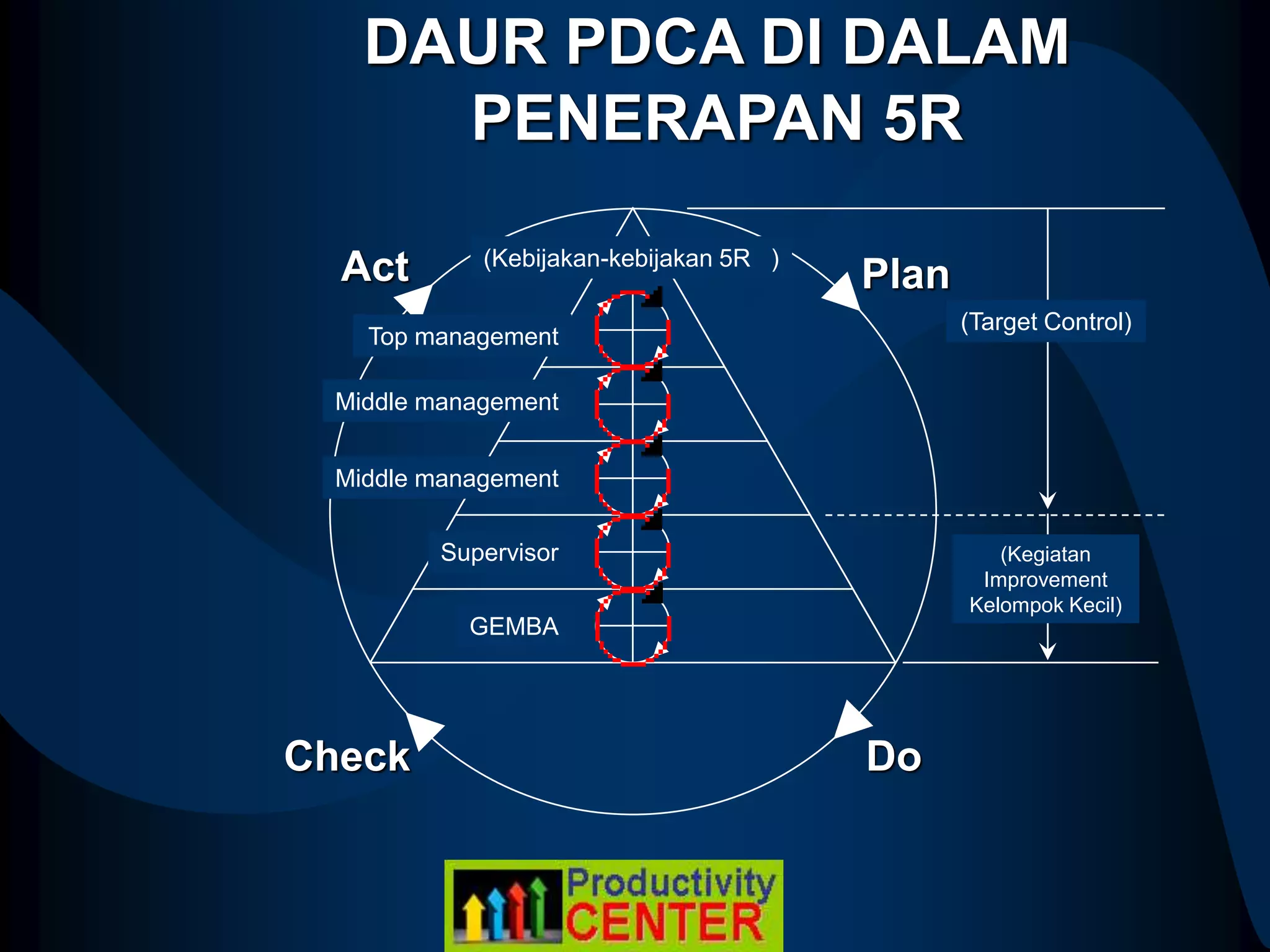DAUR PDCA DI DALAM
PENERAPAN 5R
Plan
Do
Act (Kebijakan-kebijakan 5R )
Top management
Middle management
Middle management
Supervisor
GEMBA
(Target Control)
(Kegiatan
Improvement
Kelompok Kecil)
Check
 