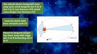 Jika sebuah planet mengambil masa
yang sama untuk bergerak dari A ke B
dan C ke D, luas Kawasan AFB adalah
sama dengan luas Kawasan CFD
Jarak Ab adalah lebih
besar daripada jarak CD
Planet itu bergerak dengan
laju linear yang lebih tinggi
dari A ke B berbanding dari C
ke D
 