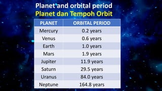 Planet and orbital period
Planet dan Tempoh Orbit
PLANET ORBITAL PERIOD
Mercury 0.2 years
Venus 0.6 years
Earth 1.0 years
Mars 1.9 years
Jupiter 11.9 years
Saturn 29.5 years
Uranus 84.0 years
Neptune 164.8 years
 