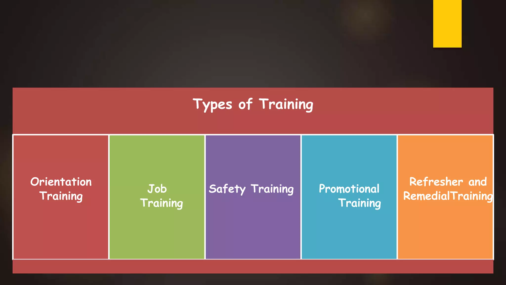 Types of Training
Orientation
Training
Job
Training
Safety Training Promotional
Training
Refresher and
RemedialTraining
 