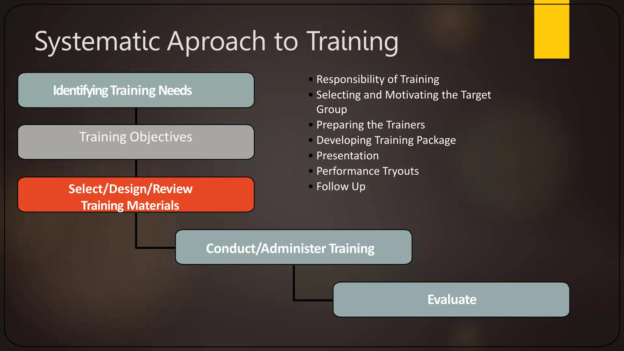 Training Objectives
Select/Design/Review
Training Materials
Conduct/Administer Training
Evaluate
• Responsibility of Training
• Selecting and Motivating the Target
Group
• Preparing the Trainers
• Developing Training Package
• Presentation
• Performance Tryouts
• Follow Up
Systematic Aproach to Training
IdentifyingTraining Needs
 