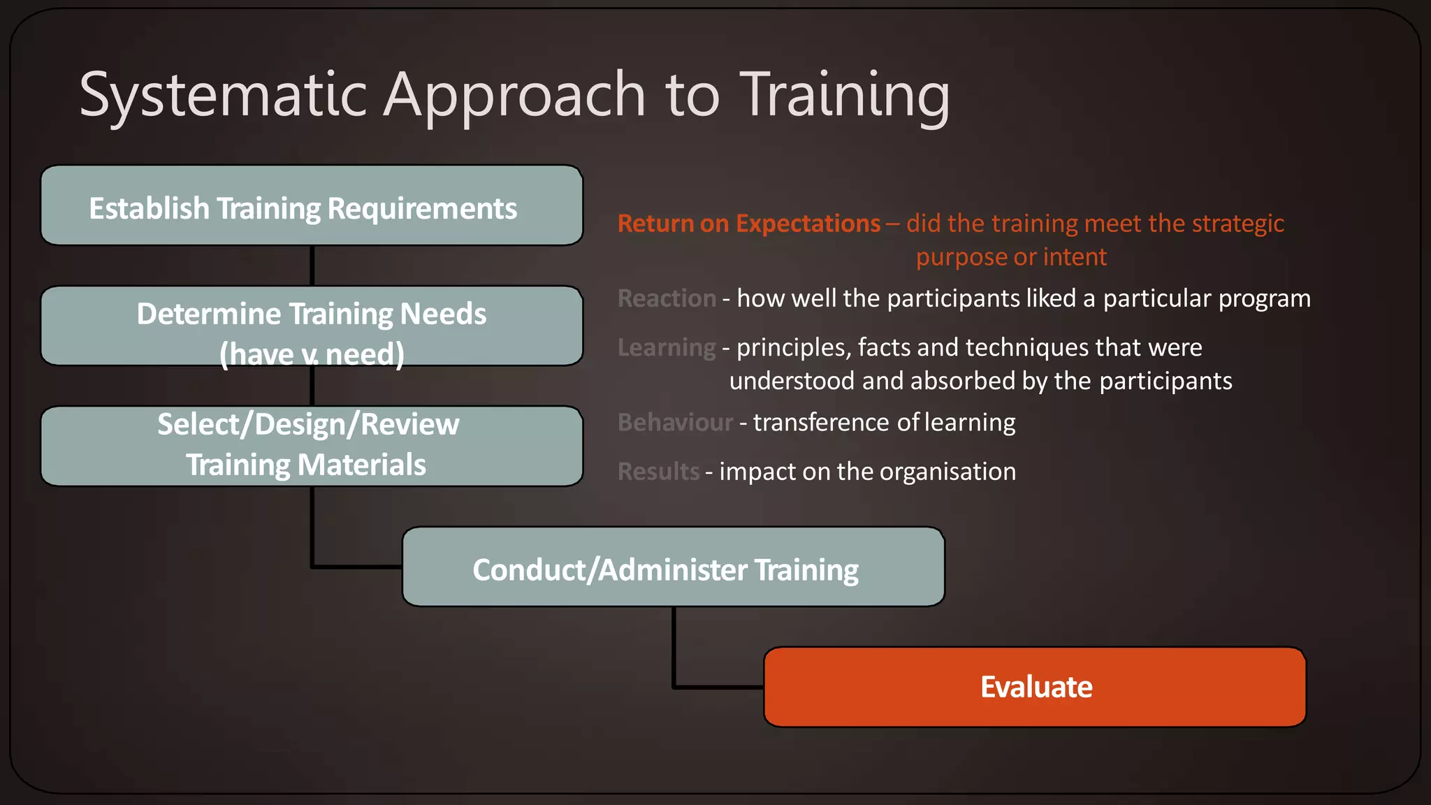 Establish Training Requirements
Determine Training Needs
(have v.need)
Select/Design/Review
Training Materials
Conduct/Administer Training
Evaluate
Return on Expectations – did the training meet the strategic
purpose or intent
Reaction - how well the participants liked a particular program
Learning - principles, facts and techniques that were
understood and absorbed by the participants
Behaviour - transference oflearning
Results - impact on the organisation
Systematic Approach to Training
 