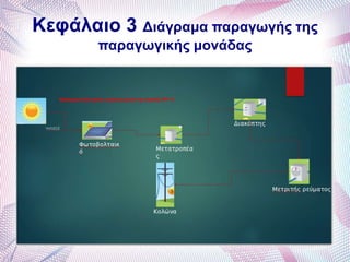 Κεφάλαιο 3 Διάγραμα παραγωγής της
παραγωγικής μονάδας
 