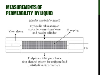 MEASUREMENTSOF
PERMEABILITY BYLIQUID
 
