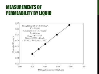 MEASUREMENTSOF
PERMEABILITYBYLIQUID
 