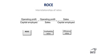 ROCE
Interrelationships of ratios
Operating profit Operating profit Sales
Capital employed Sales Capital employed
 
ROCE Profitability
ratios
Efficiency
ratios
 