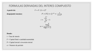 FORMULAS DERIVADAS DEL INTERES COMPUESTO
A partir de: 𝐹 = 𝑃 . 1 + 𝑖 𝑛
despejando tenemos: 𝑃 = 𝐹 1 + 𝑖 −𝑛 =
𝐹
1+𝑖 𝑛
𝑖 =
𝑛 𝐹
𝑃
− 1
𝑛 =
log
𝐹
𝑃
log 1 + 𝑖
Donde:
i = Tasa de interés
F = Capital final o cantidad acumulada
P = Capital inicial o inversión inicial
n = Numero de período
 