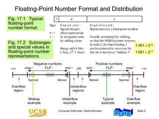 3.Floating Point arith.ppt