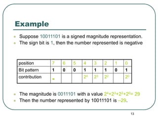 13
Example
 Suppose 10011101 is a signed magnitude representation.
 The sign bit is 1, then the number represented is negative
 The magnitude is 0011101 with a value 24+23+22+20= 29
 Then the number represented by 10011101 is –29.
position 7 6 5 4 3 2 1 0
Bit pattern 1 0 0 1 1 1 0 1
contribution
- 24 23 22 20
 