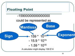 30
Floating Point
-15900000000000000
could be represented as
- 15.9 * 1015
- 1.59 * 1016
A calculator might display 159 E14
- 159 * 1014
Sign Exponent
Base
Mantissa
 