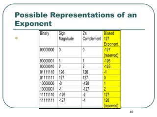 40
Possible Representations of an
Exponent

Binary Sign
Magnitude
2's
Complement
Biased
127
Exponent.
00000000 0 0 -127
{reserved}
00000001 1 1 -126
00000010 2 2 -125
01111110 126 126 -1
01111111 127 127 0
10000000 -0 -128 1
10000001 -1 -127 2
11111110 -126 -2 127
11111111 -127 -1 128
{reserved}
 