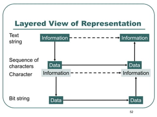 52
Layered View of Representation
Text
string
Sequence of
characters
Character
Bit string
Information
Data
Information
Data
Information
Data
Information
Data
 