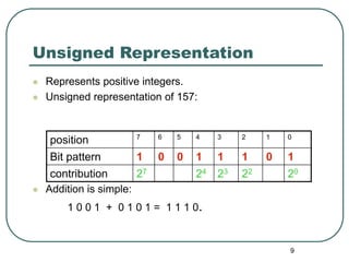 9
Unsigned Representation
 Represents positive integers.
 Unsigned representation of 157:
 Addition is simple:
1 0 0 1 + 0 1 0 1 = 1 1 1 0.
position 7 6 5 4 3 2 1 0
Bit pattern 1 0 0 1 1 1 0 1
contribution 27 24 23 22 20
 