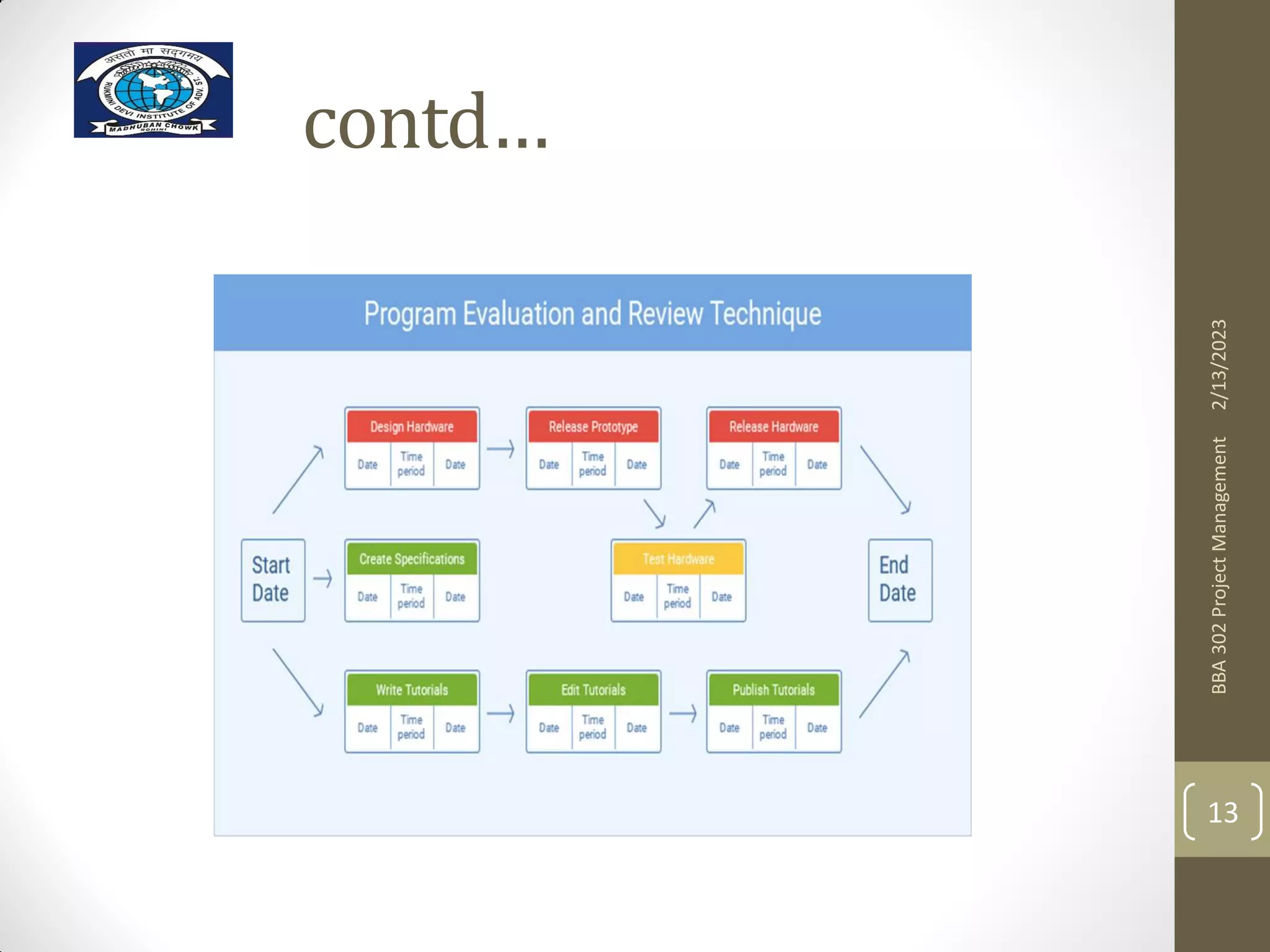 contd…
2/13/2023
BBA
302
Project
Management
13
 