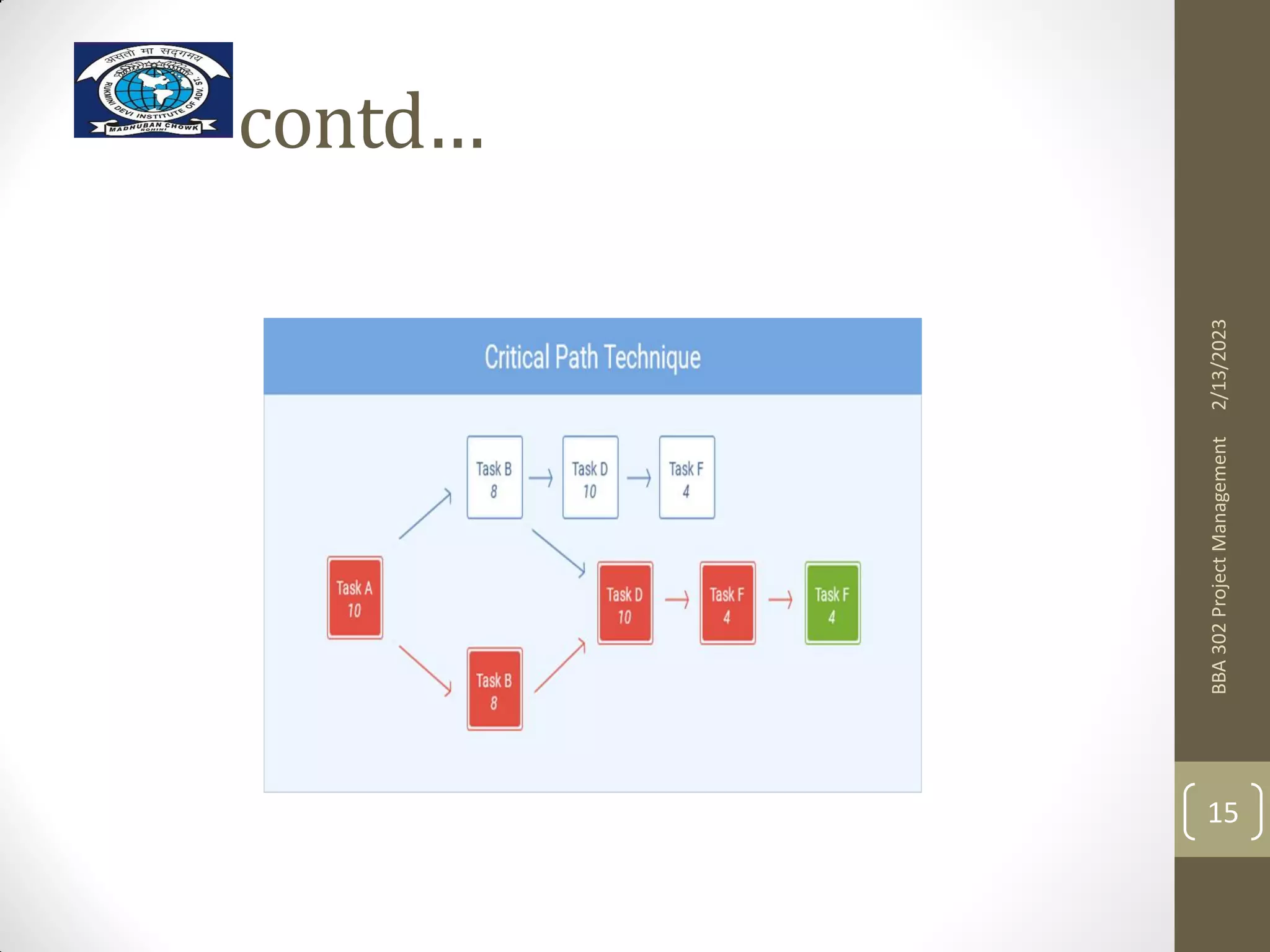 contd…
2/13/2023
BBA
302
Project
Management
15
 