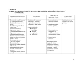 UNIDAD I.
TEMA 2. GENERALIDADES DE OSTEOLOGÍA, ARTROLOGÍA, MIOLOGÍA, ANGIOLOGÍA,
NEUROLOGÍA.
OBJETIVOS ESPECÍFICOS CONTENIDO
ESTRATEGIAS
METODOLÓGICAS
EVALUACIÓN
- Definir cada una de las ramas
de la Anatomía humana.
- Clasificar los huesos por su
forma.
- Identificar las partes de un
hueso largo.
- Definir eminencias y
depresiones óseas.
- Clasificar las eminencias y las
depresiones óseas.
- Clasificar las articulaciones.
- Definir: anastomosis, sistema
porta, red admirable, nódulo
linfático, plexo.
- Definir arteria, vena y
colectores linfáticos.
- Definir músculo.
- Indicar cada una de las partes
del músculo.
- Clasificar los músculos de
acuerdo al número de
vientres.
- Clasificar el sistema nervioso
central.
- Definición de Anatomía
topográfica, anatomía
segmentaria, anatomía
radiológica, otras ramas.
- Generalidades de:
ƒ Osteología.
ƒ Artrología.
ƒ Miología.
ƒ Angiología.
ƒ Neurología.
- Presentación de los
objetivos del tema.
- Exposición general
teórico – práctica.
- Demostración a los
alumnos en los
modelos anatómicos
distribuidos en grupos.
- Proyección de
películas.
Recursos: Pizarrón,
equipo de video,
diapositivas, modelos
anatómicos: maniquíes,
cadáveres y piezas
anatómicas. Revisión
bibliográfica.
- Participación en la
demostración teórico
práctica.
10
 