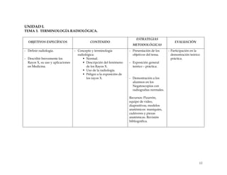 UNIDAD I.
TEMA 3. TERMINOLOGÍA RADIOLÓGICA.
OBJETIVOS ESPECÍFICOS CONTENIDO
ESTRATEGIAS
METODOLÓGICAS
EVALUACIÓN
- Definir radiología.
- Describir brevemente los
Rayos X, su uso y aplicaciones
en Medicina.
- Concepto y terminología
radiológica:
ƒ Normal.
ƒ Descripción del fenómeno
de los Rayos X.
ƒ Uso de la radiología.
ƒ Peligro a la exposición de
los rayos X.
- Presentación de los
objetivos del tema.
- Exposición general
teórico – práctica.
- Demostración a los
alumnos en los
Negatoscopios con
radiografías normales.
Recursos: Pizarrón,
equipo de video,
diapositivas, modelos
anatómicos: maniquíes,
cadáveres y piezas
anatómicas. Revisión
bibliográfica.
- Participación en la
demostración teórico
práctica.
11
 