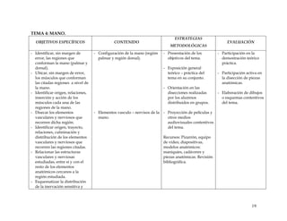 TEMA 4: MANO.
OBJETIVOS ESPECÍFICOS CONTENIDO
ESTRATEGIAS
METODOLÓGICAS
EVALUACIÓN
- Identificar, sin margen de
error, las regiones que
conforman la mano (palmar y
dorsal).
- Ubicar, sin margen de error,
los músculos que conforman
las citadas regiones a nivel de
la mano.
- Identificar origen, relaciones,
inserción y acción de los
músculos cada una de las
regiones de la mano.
- Disecar los elementos
vasculares y nerviosos que
recorren dicha región.
- Identificar origen, trayecto,
relaciones, culminación y
distribución de los elementos
vasculares y nerviosos que
recorren las regiones citadas.
- Relacionar las estructuras
vasculares y nerviosas
estudiadas, entre sí y con el
resto de los elementos
anatómicos cercanos a la
región estudiada.
- Esquematizar la distribución
de la inervación sensitiva y
- Configuración de la mano (región
palmar y región dorsal).
- Elementos vasculo – nervisos de la
mano.
- Presentación de los
objetivos del tema.
- Exposición general
teórico – práctica del
tema en su conjunto.
- Orientación en las
disecciones realizadas
por los alumnos
distribuidos en grupos.
- Proyección de películas y
otros medios
audiovisuales contentivos
del tema.
Recursos: Pizarrón, equipo
de video, diapositivas,
modelos anatómicos:
maniquíes, cadáveres y
piezas anatómicas. Revisión
bibliográfica.
- Participación en la
demostración teórico
práctica.
- Participación activa en
la disección de piezas
anatómicas.
- Elaboración de dibujos
o esquemas contentivos
del tema.
19
 