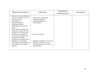 OBJETIVOS ESPECÍFICOS CONTENIDO
ESTRATEGIAS
METODOLÓGICAS
EVALUACIÓN
Motora de la región estudiada.
- Ubicar, sin margen de error,
las articulaciones
intercarpianas,
carpometacarpiana,
metacarpofalangica,
interfalángica a nivel de la
mano.
- Ubicar dichas articulaciones
dentro de la clasificación, de
acuerdo a sus características.
- Identificar, sin margen de
error, los huesos de la mano
resaltando los detalles
anatómicos más importantes.
- Identificar en una imagen
radiológica normal, los huesos
que conforman el miembro
superior.
- Articulación intercarpiana,
carpometacarpianas,
metacarpofalángicas e
interfalángicas.
- Huesos de la mano.
- Imágenes radiológicas de: Huesos
del brazo, antebrazo y mano.
Articulaciones del codo, mano e
interfalángicas.
20
 