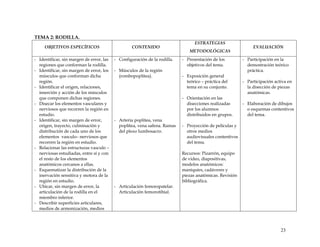 TEMA 2: RODILLA.
OBJETIVOS ESPECÍFICOS CONTENIDO
ESTRATEGIAS
METODOLÓGICAS
EVALUACIÓN
- Identificar, sin margen de error, las
regiones que conforman la rodilla.
- Identificar, sin margen de error, los
músculos que conforman dicha
región.
- Identificar el origen, relaciones,
inserción y acción de los músculos
que componen dichas regiones.
- Disecar los elementos vasculares y
nerviosos que recorren la región en
estudio.
- Identificar, sin margen de error,
origen, trayecto, culminación y
distribución de cada uno de los
elementos vasculo– nerviosos que
recorren la región en estudio.
- Relacionar las estructuras vasculo –
nerviosas estudiadas, entre sí y con
el resto de los elementos
anatómicos cercanos a ellas.
- Esquematizar la distribución de la
inervación sensitiva y motora de la
región en estudio.
- Ubicar, sin margen de error, la
articulación de la rodilla en el
miembro inferior.
- Describir superficies articulares,
medios de armonización, medios
- Configuración de la rodilla.
- Músculos de la región
(rombopoplítea).
- Arteria poplítea, vena
poplítea, vena safena. Ramas
del plexo lumbosacro.
- Articulación femoropatelar.
Articulación femorotibial.
- Presentación de los
objetivos del tema.
- Exposición general
teórico – práctica del
tema en su conjunto.
- Orientación en las
disecciones realizadas
por los alumnos
distribuidos en grupos.
- Proyección de películas y
otros medios
audiovisuales contentivos
del tema.
Recursos: Pizarrón, equipo
de video, diapositivas,
modelos anatómicos:
maniquíes, cadáveres y
piezas anatómicas. Revisión
bibliográfica.
- Participación en la
demostración teórico
práctica.
- Participación activa en
la disección de piezas
anatómicas.
- Elaboración de dibujos
o esquemas contentivos
del tema.
23
 