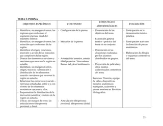 TEMA 3: PIERNA
OBJETIVOS ESPECÍFICOS CONTENIDO
ESTRATEGIAS
METODOLÓGICAS
EVALUACIÓN
- Identificar, sin margen de error, las
regiones que conforman el
segmento pierna a nivel del
miembro inferior.
- Identificar, sin margen de error, los
músculos que conforman dicha
región.
- Identificar el origen, relaciones,
inserción y acción de los músculos
que componen dicha región.
- Disecar los elementos vasculares y
nerviosos que recorren la región en
estudio.
- Identificar, sin margen de error,
origen, trayecto, culminación y
distribución de los elementos
vasculo– nerviosos que recorren la
región en estudio.
- Relacionar las estructuras vasculo –
nerviosas estudiadas, entre sí y con
el resto de los elementos
anatómicos cercanos a ellas.
- Esquematizar la distribución de la
inervación sensitiva y motora de la
región en estudio.
- Ubicar, sin margen de error, las
articulaciones tibioperonea
proximal y distal.
- Configuración de la pierna.
- Músculos de la pierna
- Arteria tibial anterior, arteria
tibial posterior. Vena safena.
Ramas del plexo lumbosacro.
- Articulación tibioperonea
proximal, tibioperonea distal.
- Presentación de los
objetivos del tema.
- Exposición general
teórico – práctica del
tema en su conjunto.
- Orientación en las
disecciones realizadas
por los alumnos
distribuidos en grupos.
- Proyección de películas y
otros medios
audiovisuales contentivos
del tema.
Recursos: Pizarrón, equipo
de video, diapositivas,
modelos anatómicos:
maniquíes, cadáveres y
piezas anatómicas. Revisión
bibliográfica.
- Participación en la
demostración teórico
práctica.
- Participación activa en
la disección de piezas
anatómicas.
- Elaboración de dibujos
o esquemas contentivos
del tema.
25
 