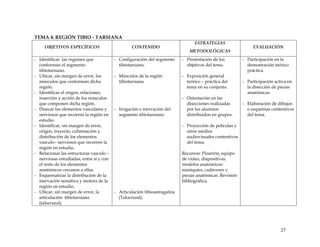TEMA 4: REGIÓN TIBIO - TARSIANA
OBJETIVOS ESPECÍFICOS CONTENIDO
ESTRATEGIAS
METODOLÓGICAS
EVALUACIÓN
- Identificar las regiones que
conforman el segmento
tibiotarsiano.
- Ubicar, sin margen de error, los
músculos que conforman dicha
región.
- Identificar el origen, relaciones,
inserción y acción de los músculos
que componen dicha región.
- Disecar los elementos vasculares y
nerviosos que recorren la región en
estudio.
- Identificar, sin margen de error,
origen, trayecto, culminación y
distribución de los elementos
vasculo– nerviosos que recorren la
región en estudio.
- Relacionar las estructuras vasculo –
nerviosas estudiadas, entre sí y con
el resto de los elementos
anatómicos cercanos a ellas.
- Esquematizar la distribución de la
inervación sensitiva y motora de la
región en estudio.
- Ubicar, sin margen de error, la
articulación tibiotarsiana
(talocrural).
- Configuración del segmento
tibiotarsiano.
- Músculos de la región
tibiotarsiana.
- Irrigación e inervación del
segmento tibiotarsiano.
- Articulación tibioastragalina
(Talocrural).
- Presentación de los
objetivos del tema.
- Exposición general
teórico – práctica del
tema en su conjunto.
- Orientación en las
disecciones realizadas
por los alumnos
distribuidos en grupos.
- Proyección de películas y
otros medios
audiovisuales contentivos
del tema.
Recursos: Pizarrón, equipo
de video, diapositivas,
modelos anatómicos:
maniquíes, cadáveres y
piezas anatómicas. Revisión
bibliográfica.
- Participación en la
demostración teórico
práctica.
- Participación activa en
la disección de piezas
anatómicas.
- Elaboración de dibujos
o esquemas contentivos
del tema.
27
 