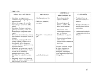 TEMA 5: PIE.
OBJETIVOS ESPECÍFICOS CONTENIDO
ESTRATEGIAS
METODOLÓGICAS
EVALUACIÓN
- Identificar las regiones que
conforman el pie (región plantar y
región dorsal).
- Ubicar, sin margen de error, los
músculos que conforman dicha
región.
- Identificar el origen, relaciones
(planos), inserción y acción de los
músculos que componen dicha
región.
- Disecar los elementos vasculares y
nerviosos que recorren la región en
estudio.
- Identificar, sin margen de error,
origen, trayecto, culminación y
distribución de los elementos
vasculo– nerviosos que recorren la
región en estudio.
- Relacionar las estructuras vasculo –
nerviosas estudiadas, entre sí y con
el resto de los elementos
anatómicos cercanos a ellas.
- Identificar las articulaciones del
pie.
- Identificar superficies articulares,
medios de unión y mecánica de las
articulaciones en estudio.
- Configuración del pie.
- Músculos plantares y
dorsales.
- Irrigación e inervación del
pie.
- Articulación del pie.
- Presentación de los
objetivos del tema.
- Exposición general
teórico – práctica del
tema en su conjunto.
- Orientación en las
disecciones realizadas
por los alumnos
distribuidos en grupos.
- Proyección de películas y
otros medios
audiovisuales contentivos
del tema.
Recursos: Pizarrón, equipo
de video, diapositivas,
modelos anatómicos:
maniquíes, cadáveres y
piezas anatómicas. Revisión
bibliográfica.
- Participación en la
demostración teórico
práctica.
- Participación activa en
la disección de piezas
anatómicas.
- Elaboración de dibujos
o esquemas contentivos
del tema.
29
 