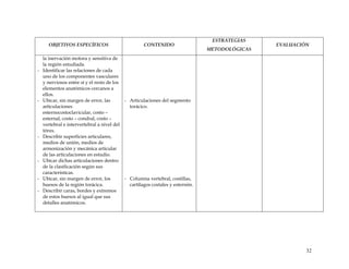 OBJETIVOS ESPECÍFICOS CONTENIDO
ESTRATEGIAS
METODOLÓGICAS
EVALUACIÓN
la inervación motora y sensitiva de
la región estudiada.
- Identificar las relaciones de cada
uno de los componentes vasculares
y nerviosos entre sí y el resto de los
elementos anatómicos cercanos a
ellos.
- Ubicar, sin margen de error, las
articulaciones
esternocostoclavicular, costo –
esternal, costo – condral, costo –
vertebral e intervertebral a nivel del
tórax.
- Describir superficies articulares,
medios de unión, medios de
armonización y mecánica articular
de las articulaciones en estudio.
- Ubicar dichas articulaciones dentro
de la clasificación según sus
características.
- Ubicar, sin margen de error, los
huesos de la región torácica.
- Describir caras, bordes y extremos
de estos huesos al igual que sus
detalles anatómicos.
- Articulaciones del segmento
torácico.
- Columna vertebral, costillas,
cartílagos costales y esternón.
32
 