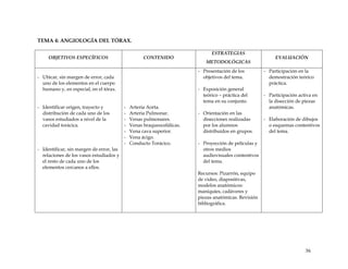 TEMA 4: ANGIOLOGÍA DEL TÓRAX.
OBJETIVOS ESPECÍFICOS CONTENIDO
ESTRATEGIAS
METODOLÓGICAS
EVALUACIÓN
- Ubicar, sin margen de error, cada
uno de los elementos en el cuerpo
humano y, en especial, en el tórax.
- Identificar origen, trayecto y
distribución de cada uno de los
vasos estudiados a nivel de la
cavidad torácica.
- Identificar, sin margen de error, las
relaciones de los vasos estudiados y
el resto de cada uno de los
elementos cercanos a ellos.
- Arteria Aorta.
- Arteria Pulmonar.
- Venas pulmonares.
- Venas braqueocefálicas.
- Vena cava superior.
- Vena ácigo.
- Conducto Torácico.
- Presentación de los
objetivos del tema.
- Exposición general
teórico – práctica del
tema en su conjunto.
- Orientación en las
disecciones realizadas
por los alumnos
distribuidos en grupos.
- Proyección de películas y
otros medios
audiovisuales contentivos
del tema.
Recursos: Pizarrón, equipo
de video, diapositivas,
modelos anatómicos:
maniquíes, cadáveres y
piezas anatómicas. Revisión
bibliográfica.
- Participación en la
demostración teórico
práctica.
- Participación activa en
la disección de piezas
anatómicas.
- Elaboración de dibujos
o esquemas contentivos
del tema.
36
 