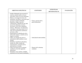 OBJETIVOS ESPECÍFICOS CONTENIDO
ESTRATEGIAS
METODOLÓGICAS
EVALUACIÓN
estudio. Elementos que recorren el
canal en estudio tanto en el sexo
masculino como en el sexo femenino.
- Disecar, sin margen de error, los
elementos vasculares y nerviosos que
recorren la región estudiada.
- Identificar origen, trayecto,
culminación y distribución de cada
uno de los elementos vasculo –
nerviosos a nivel de la superficie
torácica. Relacionar los elementos
vasculares y nerviosos entre sí y el
resto de los elementos anatómicos
cercanos a ellos.
- Esquematizar la distribución de la
inervación motora y sensitiva de la
región en estudio.
- Ubicar, sin margen de error, la
articulación intervertebral a nivel
lumbar.
- Identificar superficies articulares,
medios de unión, medios de
armonización y mecánica de la
articulación en estudio.
- Ubicar los huesos de la columna
vertebral a nivel del segmento
abdominal.
- Identificar caras, bordes y detalles
anatómicos en los huesos estudiados.
- Vasos y nervios de la
pared abdominal.
- Articulación intervertebral.
- Huesos de la columna
vertebral.
39
 