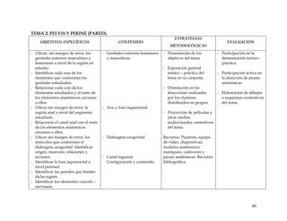 TEMA 2: PELVIS Y PERINÉ (PARED).
OBJETIVOS ESPECÍFICOS CONTENIDO
ESTRATEGIAS
METODOLÓGICAS
EVALUACIÓN
- Ubicar, sin margen de error, los
genitales externos masculinos y
femeninos a nivel de la región en
estudio.
- Identificar cada uno de los
elementos que conforman los
genitales estudiados.
- Relacionar cada uno de los
elementos estudiados y el resto de
los elementos anatómicos cercanos
a ellos.
- Ubicar sin margen de error, la
región anal a nivel del segmento
estudiado.
- Relacionar el canal anal con el resto
de los elementos anatómicos
cercanos a ellos.
- Ubicar sin margen de error, los
músculos que conforman el
diafragma urogenital. Identificar
origen, inserción, relaciones y
acciones.
- Identificar la fosa isquiorectal a
nivel perineal.
- Identificar las paredes que limitan
dicha región.
- Identificar los elementos vasculo –
nerviosos.
- Genitales externos femeninos
y masculinos.
- Ano y fosa isquiorectal.
- Diafragma urogenital.
- Canal inguinal.
Configuración y contenido.
- Presentación de los
objetivos del tema.
- Exposición general
teórico – práctica del
tema en su conjunto.
- Orientación en las
disecciones realizadas
por los alumnos
distribuidos en grupos.
- Proyección de películas y
otros medios
audiovisuales contentivos
del tema.
Recursos: Pizarrón, equipo
de video, diapositivas,
modelos anatómicos:
maniquíes, cadáveres y
piezas anatómicas. Revisión
bibliográfica.
- Participación en la
demostración teórico
práctica.
- Participación activa en
la disección de piezas
anatómicas.
- Elaboración de dibujos
o esquemas contentivos
del tema.
40
 