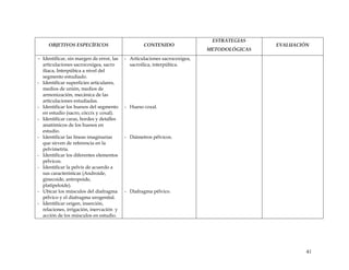 OBJETIVOS ESPECÍFICOS CONTENIDO
ESTRATEGIAS
METODOLÓGICAS
EVALUACIÓN
- Identificar, sin margen de error, las
articulaciones sacrocoxígea, sacro
ilíaca, Interpúbica a nivel del
segmento estudiado.
- Identificar superficies articulares,
medios de unión, medios de
armonización, mecánica de las
articulaciones estudiadas.
- Identificar los huesos del segmento
en estudio (sacro, cóccix y coxal).
- Identificar caras, bordes y detalles
anatómicos de los huesos en
estudio.
- Identificar las líneas imaginarias
que sirven de referencia en la
pelvimetría.
- Identificar los diferentes elementos
pélvicos.
- Identificar la pelvis de acuerdo a
sus características (Androide,
ginecoide, antropoide,
platipeloide).
- Ubicar los músculos del diafragma
pélvico y el diafragma urogenital.
- Identificar origen, inserción,
relaciones, irrigación, inervación y
acción de los músculos en estudio.
- Articulaciones sacrocoxígea,
sacroilica, interpúbica.
- Hueso coxal.
- Diámetros pélvicos.
- Diafragma pélvico.
41
 