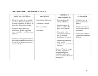 TEMA 5: ANGIOLOGÍA ABDOMINAL Y PÉLVICA.
OBJETIVOS ESPECÍFICOS CONTENIDO
ESTRATEGIAS
METODOLÓGICAS
EVALUACIÓN
- Ubicar, sin margen de error, cada
uno de los elementos estudiados en
el cuerpo humano y, en especial, en
la cavidad abdominal y pélvica.
- Identificar origen, trayecto y
distribución de cada uno de los
vasos estudiados a nivel abdominal
y pélvico.
- Identificar, sin margen de error, las
relaciones de los vasos estudiados y
el resto de los elementos cercanos a
cada uno de ellos.
- Arteria aorta abdominal.
- Arteria ilíaca interna
- Vena cava inferior.
- Vena porta.
- Presentación de los
objetivos del tema.
- Exposición general
teórico – práctica del
tema en su conjunto.
- Orientación en las
disecciones realizadas
por los alumnos
distribuidos en grupos.
- Proyección de películas y
otros medios
audiovisuales contentivos
del tema.
Recursos: Pizarrón, equipo
de video, diapositivas,
modelos anatómicos:
maniquíes, cadáveres y
piezas anatómicas. Revisión
bibliográfica.
- Participación en la
demostración teórico
práctica.
- Participación activa en
la disección de piezas
anatómicas.
- Elaboración de dibujos
o esquemas contentivos
del tema.
44
 