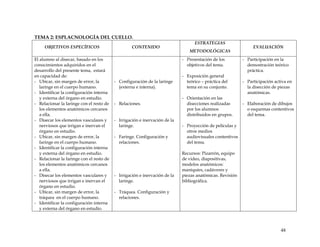 TEMA 2: ESPLACNOLOGÍA DEL CUELLO.
OBJETIVOS ESPECÍFICOS CONTENIDO
ESTRATEGIAS
METODOLÓGICAS
EVALUACIÓN
El alumno al disecar, basado en los
conocimientos adquiridos en el
desarrollo del presente tema, estará
en capacidad de:
- Ubicar, sin margen de error, la
laringe en el cuerpo humano.
- Identificar la configuración interna
y externa del órgano en estudio.
- Relacionar la laringe con el resto de
los elementos anatómicos cercanos
a ella.
- Disecar los elementos vasculares y
nerviosos que irrigan e inervan el
órgano en estudio.
- Ubicar, sin margen de error, la
faringe en el cuerpo humano.
- Identificar la configuración interna
y externa del órgano en estudio.
- Relacionar la faringe con el resto de
los elementos anatómicos cercanos
a ella.
- Disecar los elementos vasculares y
nerviosos que irrigan e inervan el
órgano en estudio.
- Ubicar, sin margen de error, la
tráquea en el cuerpo humano.
- Identificar la configuración interna
y externa del órgano en estudio.
- Configuración de la laringe
(externa e interna).
- Relaciones.
- Irrigación e inervación de la
laringe.
- Faringe. Configuración y
relaciones.
- Irrigación e inervación de la
laringe.
- Tráquea. Configuración y
relaciones.
- Presentación de los
objetivos del tema.
- Exposición general
teórico – práctica del
tema en su conjunto.
- Orientación en las
disecciones realizadas
por los alumnos
distribuidos en grupos.
- Proyección de películas y
otros medios
audiovisuales contentivos
del tema.
Recursos: Pizarrón, equipo
de video, diapositivas,
modelos anatómicos:
maniquíes, cadáveres y
piezas anatómicas. Revisión
bibliográfica.
- Participación en la
demostración teórico
práctica.
- Participación activa en
la disección de piezas
anatómicas.
- Elaboración de dibujos
o esquemas contentivos
del tema.
48
 