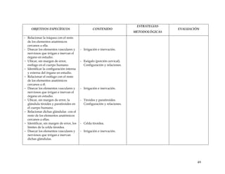 OBJETIVOS ESPECÍFICOS CONTENIDO
ESTRATEGIAS
METODOLÓGICAS
EVALUACIÓN
- Relacionar la tráquea con el resto
de los elementos anatómicos
cercanos a ella.
- Disecar los elementos vasculares y
nerviosos que irrigan e inervan el
órgano en estudio.
- Ubicar, sin margen de error,
esófago en el cuerpo humano.
- Identificar la configuración interna
y externa del órgano en estudio.
- Relacionar el esófago con el resto
de los elementos anatómicos
cercanos a él.
- Disecar los elementos vasculares y
nerviosos que irrigan e inervan el
órgano en estudio.
- Ubicar, sin margen de error, la
glándula tiroides y paratiroides en
el cuerpo humano.
- Relacionar dichas glándulas con el
resto de los elementos anatómicos
cercanos a ellas.
- Identificar, sin margen de error, los
límites de la celda tiroidea.
- Disecar los elementos vasculares y
nerviosos que irrigan e inervan
dichas glándulas.
- Irrigación e inervación.
- Esógafo (porción cervical).
Configuración y relaciones.
- Irrigación e inervación.
- Tiroides y paratiroides.
Configuración y relaciones.
- Celda tiroidea.
- Irrigación e inervación.
49
 