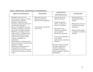 TEMA 2: MIOLOGÍA, ANGIOLOGÍA Y NEUROLOGÍA.
OBJETIVOS ESPECÍFICOS CONTENIDO
ESTRATEGIAS
METODOLÓGICAS
EVALUACIÓN
- Identificar cada uno de los
músculos que se ubican a nivel de
la nariz, boca y párpados.
- Identificar origen, inserción,
relaciones y acción de cada uno de
los músculos estudiados.
- Disecar, sin margen de error, los
elementos vasculares y nerviosos
que recorren la región estudiada.
- Identificar, sin margen de error,
origen, trayecto y culminación de
cada uno de los elementos que
conforman el paquete vasculo –
nervioso, al igual que su
distribución.
- Esquematizar la distribución de la
inervación motora y sensitiva de las
regiones en estudio.
- Identificar las relaciones de los
componentes vasculares y
nerviosos entre sí y con el resto de
los elementos anatómicos cercanos
a ellos.
- Músculos de la nariz.
- Músculos de la boca.
- Músculos de los párpados.
- Arteria facial, vena facial y
nervio facial.
- Presentación de los
objetivos del tema.
- Exposición general
teórico – práctica del
tema en su conjunto.
- Orientación en las
disecciones realizadas
por los alumnos
distribuidos en grupos.
- Proyección de películas y
otros medios
audiovisuales contentivos
del tema.
Recursos: Pizarrón, equipo
de video, diapositivas,
modelos anatómicos:
maniquíes, cadáveres y
piezas anatómicas. Revisión
bibliográfica.
- Participación en la
demostración teórico
práctica.
- Participación activa en
la disección de piezas
anatómicas.
- Elaboración de dibujos
o esquemas contentivos
del tema.
52
 