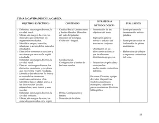 TEMA 3: CAVIDADES DE LA CABEZA.
OBJETIVOS ESPECÍFICOS CONTENIDO
ESTRATEGIAS
METODOLÓGICAS
EVALUACIÓN
- Delimitar, sin margen de error, la
cavidad bucal.
- Ubicar, sin margen de error, los
músculos que conforman los
segmentos estudiados.
- Identificar origen, inserción,
relaciones y acción de los músculos
estudiados.
- Disecar los elementos vasculares y
nerviosos que recorren la región
estudiada.
- Delimitar, sin margen de error, la
cavidad nasal.
- Disecar, sin margen de error, los
elementos vasculares y nerviosos
que recorren la región estudiada.
- Identificar las relaciones de éstos y
es resto de los elementos
anatómicos cercanos a ellos.
- Identificar las cavidades anexas a
las fosas nasales (celdas
esfenoidales, seno frontal y seno
maxilar.
- Delimitar, sin margen de error, la
cavidad orbitaria.
- Ubicar, sin margen de error, los
músculos contenidos en la región
- Cavidad Bucal. Límites óseos
y límites blandos. Músculos
del velo del paladar,
músculos de la lengua.
- Celda sub – lingual.
- Cavidad nasal.
Configuración y límites de
las fosas nasales.
- Orbita. Configuración y
límites.
- Músculos de la órbita.
- Presentación de los
objetivos del tema.
- Exposición general
teórico – práctica del
tema en su conjunto.
- Orientación en las
disecciones realizadas
por los alumnos
distribuidos en grupos.
- Proyección de películas y
otros medios
audiovisuales contentivos
del tema.
Recursos: Pizarrón, equipo
de video, diapositivas,
modelos anatómicos:
maniquíes, cadáveres y
piezas anatómicas. Revisión
bibliográfica.
- Participación en la
demostración teórico
práctica.
- Participación activa en
la disección de piezas
anatómicas.
- Elaboración de dibujos
o esquemas contentivos
del tema.
53
 