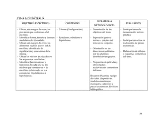 TEMA 5: DIENCEFALO.
OBJETIVOS ESPECÍFICOS CONTENIDO
ESTRATEGIAS
METODOLÓGICAS
EVALUACIÓN
- Ubicar, sin margen de error, las
porciones que conforman el di
encéfalo.
- Identificar forma, tamaño y laminas
medulares del diencéfalo.
- Ubicar, sin margen de error, los
diferentes núcleos a nivel del di
encéfalo, identificado la
significación y conexiones de la
misma.
- Ubicar los núcleos localizados en
los segmentos estudiados.
- Identificar las conexiones y
funciones de cada uno de los
núcleos que constituyen el di
encéfalo, enfatizando en la s
conexiones hipotalámicas e
hipofisiarias.
- Tálamo (Configuración).
- Epitálamo, subtálamo e
hipotálamo.
- Presentación de los
objetivos del tema.
- Exposición general
teórico – práctica del
tema en su conjunto.
- Orientación en las
disecciones realizadas
por los alumnos
distribuidos en grupos.
- Proyección de películas y
otros medios
audiovisuales contentivos
del tema.
Recursos: Pizarrón, equipo
de video, diapositivas,
modelos anatómicos:
maniquíes, cadáveres y
piezas anatómicas. Revisión
bibliográfica.
- Participación en la
demostración teórico
práctica.
- Participación activa en
la disección de piezas
anatómicas.
- Elaboración de dibujos
o esquemas contentivos
del tema.
59
 