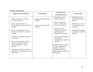 TEMA 6: ENCEFALO.
OBJETIVOS ESPECÍFICOS CONTENIDO
ESTRATEGIAS
METODOLÓGICAS
EVALUACIÓN
- Ubicar el encéfalo a nivel de la
cavidad craneana.
- Ubicar, sin margen de error,
fisuras, lóbulos, gyrus a nivel del
encéfalo.
- Ubicar, sin margen de error, la
localización funcional a nivel del
encéfalo.
- Describir la configuración interior
del encéfalo.
- Ubicar núcleos básales, capsula
interna, ventrículos laterales,
núcleo amigdalino y cuerpo
estriado.
- Identificar las fibras de asociación
comisurales y de proyección a nivel
del encéfalo.
- Configuración externa del
encéfalo.
- Configuración interna del
encéfalo.
- Presentación de los
objetivos del tema.
- Exposición general
teórico – práctica del
tema en su conjunto.
- Orientación en las
disecciones realizadas
por los alumnos
distribuidos en grupos.
- Proyección de películas y
otros medios
audiovisuales contentivos
del tema.
Recursos: Pizarrón, equipo
de video, diapositivas,
modelos anatómicos:
maniquíes, cadáveres y
piezas anatómicas. Revisión
bibliográfica.
- Participación en la
demostración teórico
práctica.
- Participación activa en
la disección de piezas
anatómicas.
- Elaboración de dibujos
o esquemas contentivos
del tema.
60
 