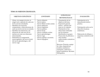 TEMA 10: NERVIOS CRANEALES.
OBJETIVOS ESPECÍFICOS CONTENIDO
ESTRATEGIAS
METODOLÓGICAS
EVALUACIÓN
- Ubicar, sin margen de error, el
origen real y aparente de cada uno
de los nervios estudiados.
- Identificar los trayectos,
componentes e interconexiones de
cada uno de los nervios en estudio.
- Identificar las aferencias y las
eferencias de cada uno de los
núcleos así como sus relaciones
intracranealas.
- Sistematizar el componente
neurovegetativo del nervio facial,
del nervio glosofaríngeo y del
nervio vago.
- Nervio olfatorio.
- Nervio óptico.
- Nervio Motor ocular común.
- Nervio abducens.
- Nervio trigémino.
- Nervio patético.
- Nervio facial.
- Nervio vestíbulo coclear.
- Nervio glosofaríngeo.
- Nervio vago.
- Nervio espinal o accesorio.
- Nervio hipogloso.
- Presentación de los
objetivos del tema.
- Exposición general
teórico – práctica del
tema en su conjunto.
- Orientación en las
disecciones realizadas
por los alumnos
distribuidos en grupos.
- Proyección de películas y
otros medios
audiovisuales contentivos
del tema.
Recursos: Pizarrón, equipo
de video, diapositivas,
modelos anatómicos:
maniquíes, cadáveres y
piezas anatómicas. Revisión
bibliográfica.
- Participación en la
demostración teórico
práctica.
- Participación activa en la
disección de piezas
anatómicas.
- Elaboración de dibujos o
esquemas contentivos del
tema.
64
 