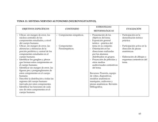 TEMA 11: SISTEMA NERVISO AUTONOMO (NEUROVEGETATIVO).
OBJETIVOS ESPECÍFICOS CONTENIDO
ESTRATEGIAS
METODOLÓGICAS
EVALUACIÓN
- Ubicar, sin margen de error, los
núcleos centrales de los
componentes estudiados, a nivel
del cuerpo humano.
- Ubicar, sin margen de error, las
aferencias y eferencias de la
porción periférica y central de los
componentes estudiados en el
cuerpo humano.
- Identificar los ganglios y plexos
que forman estos componentes en
el cuerpo humano.
- Identificar sin margen de error, las
figuras pre y postganglionares de
estos componentes en el cuerpo
humano.
- Describir la distribución a todas las
regiones del cuerpo humano
inervada por estos componentes.
- Identificar las funciones de cada
uno de estos componentes en el
cuerpo humano.
- Componentes simpáticos.
- Componentes
Parasimpáticos.
- Presentación de los
objetivos del tema.
- Exposición general
teórico – práctica del
tema en su conjunto.
- Orientación en las
disecciones realizadas
por los alumnos
distribuidos en grupos.
- Proyección de películas y
otros medios
audiovisuales contentivos
del tema.
Recursos: Pizarrón, equipo
de video, diapositivas,
modelos anatómicos:
maniquíes, cadáveres y
piezas anatómicas. Revisión
bibliográfica.
- Participación en la
demostración teórico
práctica.
- Participación activa en la
disección de piezas
anatómicas.
- Elaboración de dibujos o
esquemas contentivos del
tema.
65
 